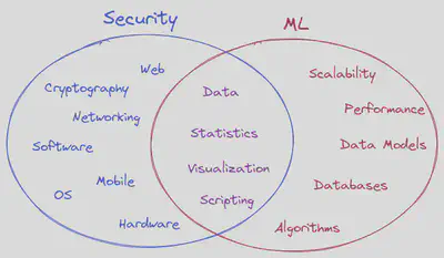 Cyber-ML intersection