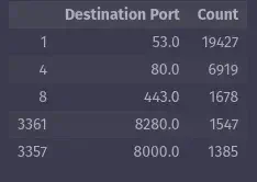 ports